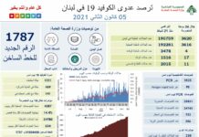 Liban/Coronavirus: 3620 cas et 17 morts ce mardi, le seuil des 200 000 cas en ligne de mire, le cap des 1500 morts franchi Liban/Coronavirus: 3620 cas et 17 morts ce mardi, le seuil des 200 000 cas en ligne de mire, le cap des 1500 morts franchi