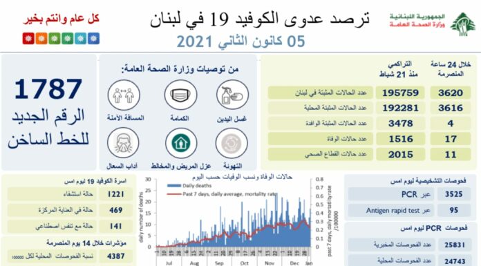 Liban/Coronavirus: 3620 cas et 17 morts ce mardi, le seuil des 200 000 cas en ligne de mire, le cap des 1500 morts franchi