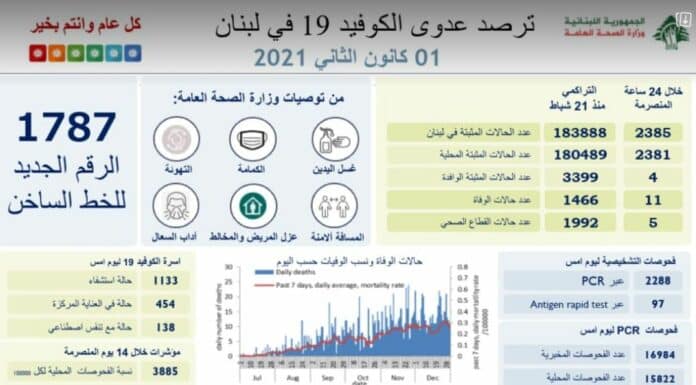 Liban/Coronavirus: 2 385 cas et 11 décès pour le premier jour de l'année