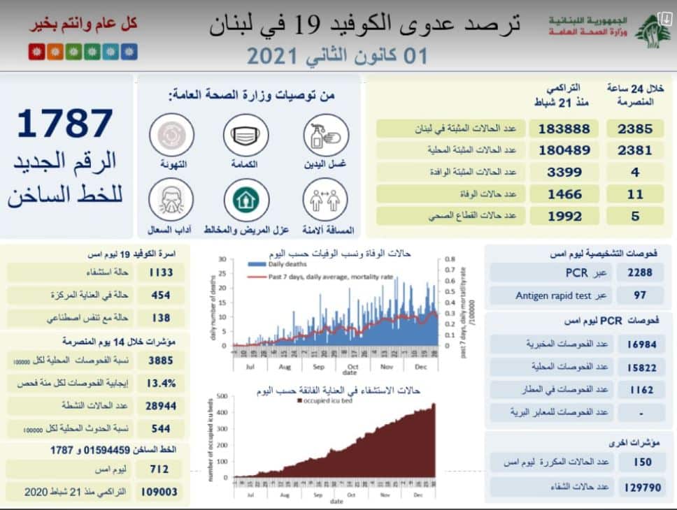 Liban/Coronavirus: 2 385 cas et 11 décès pour le premier jour de l'année