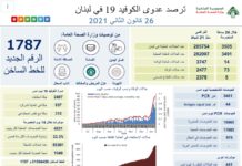 Liban/Coronavirus: Une nouvelle journée noire avec 73 décès en 24 heures