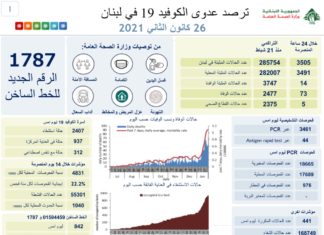 Liban/Coronavirus: Une nouvelle journée noire avec 73 décès en 24 heures