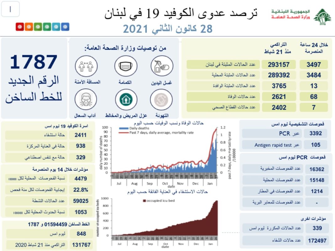 Liban/Coronavirus: 68 morts et plus de 3 400 cas ce jeudi