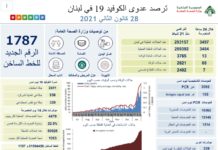 Liban/Coronavirus: 68 morts et plus de 3 400 cas ce jeudi Liban/Coronavirus: 68 morts et plus de 3 400 cas ce jeudi