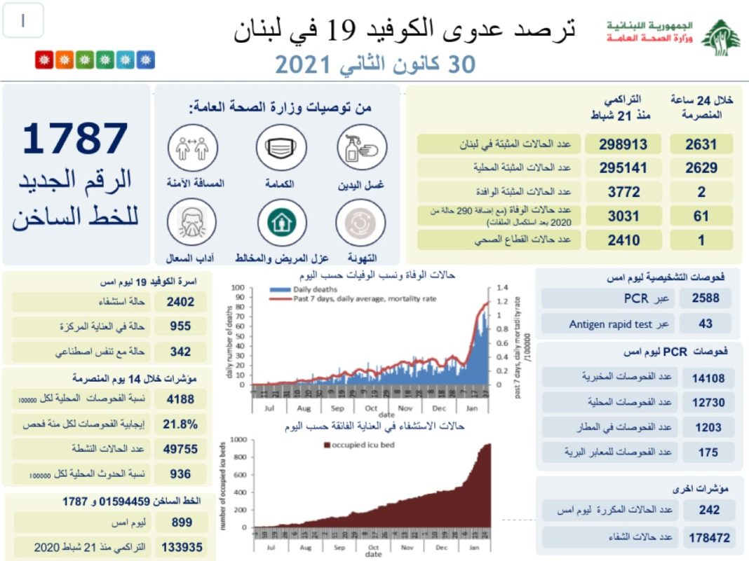 Liban/Coronavirus: 2 631 cas et 61 morts ce 30 janvier, la barre des 3000 décès passée.