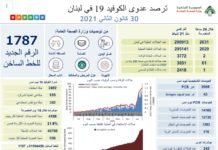 Liban/Coronavirus: 2 631 cas et 61 morts ce 30 janvier, la barre des 3000 décès passée. Liban/Coronavirus: 2 631 cas et 61 morts ce 30 janvier, la barre des 3000 décès passée.