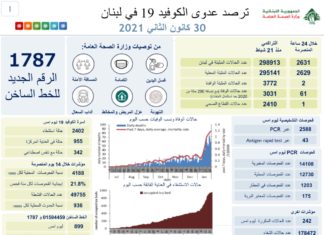 Liban/Coronavirus: 2 631 cas et 61 morts ce 30 janvier, la barre des 3000 décès passée.