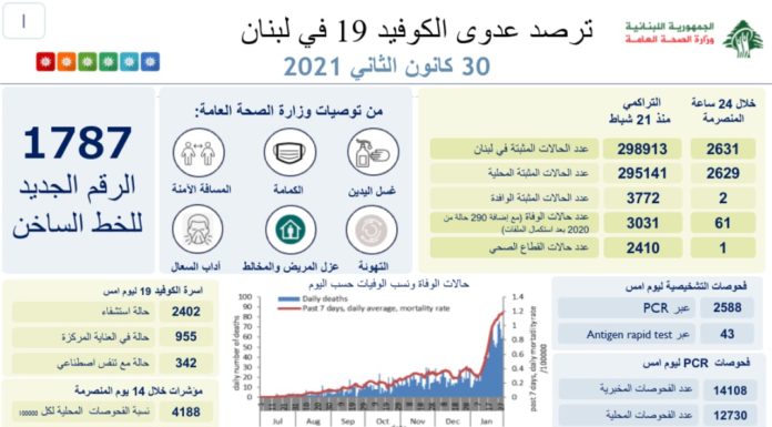 Liban/Coronavirus: 2 631 cas et 61 morts ce 30 janvier, la barre des 3000 décès passée.