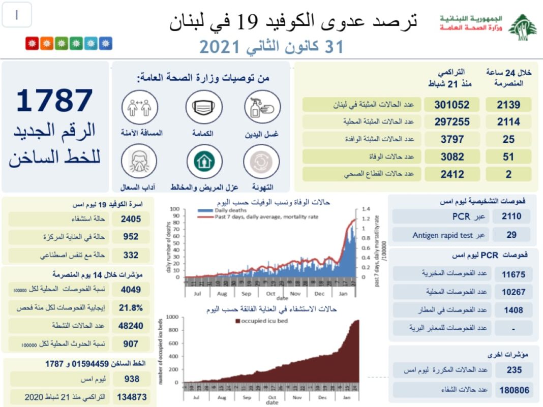Liban/Coronavirus: La décrue se confirme avec 2 139 cas ce dimanche, le cap symbolique des 300 000 cas passé