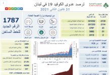 Liban/Coronavirus: La décrue se confirme avec 2 139 cas ce dimanche, le cap symbolique des 300 000 cas passé Liban/Coronavirus: La décrue se confirme avec 2 139 cas ce dimanche, le cap symbolique des 300 000 cas passé