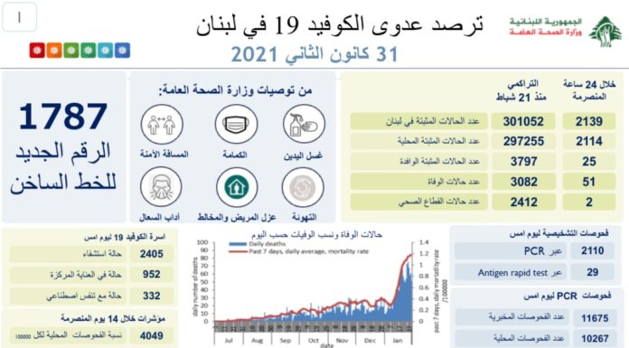 Liban/Coronavirus: La décrue se confirme avec 2 139 cas ce dimanche, le cap symbolique des 300 000 cas passé