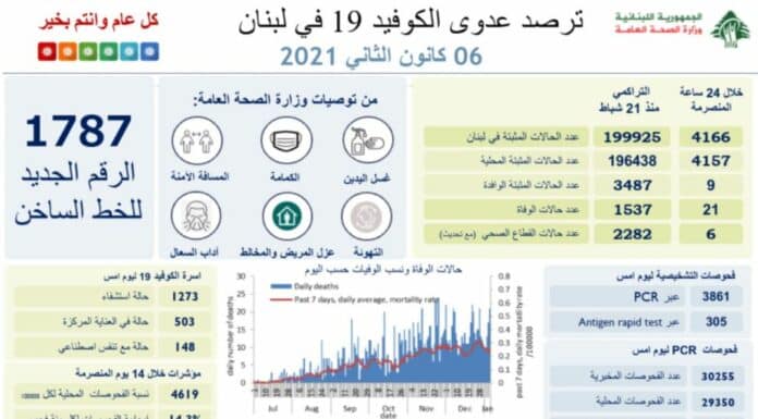 Liban/Coronavirus: 4 166 cas à un jour du début du confinement, plus de 500 personnes en soin intensifs et plus de 60 000 cas actifs.