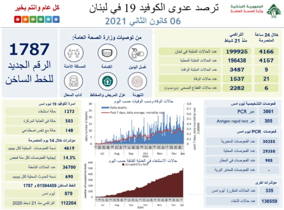 Liban/Coronavirus: 4 166 cas à un jour du début du confinement, plus de 500 personnes en soin intensifs et plus de 60 000 cas actifs.