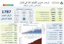 Le Liban bat record sur record, 4774 cas et 16 morts Le Liban bat record sur record, 4774 cas et 16 morts