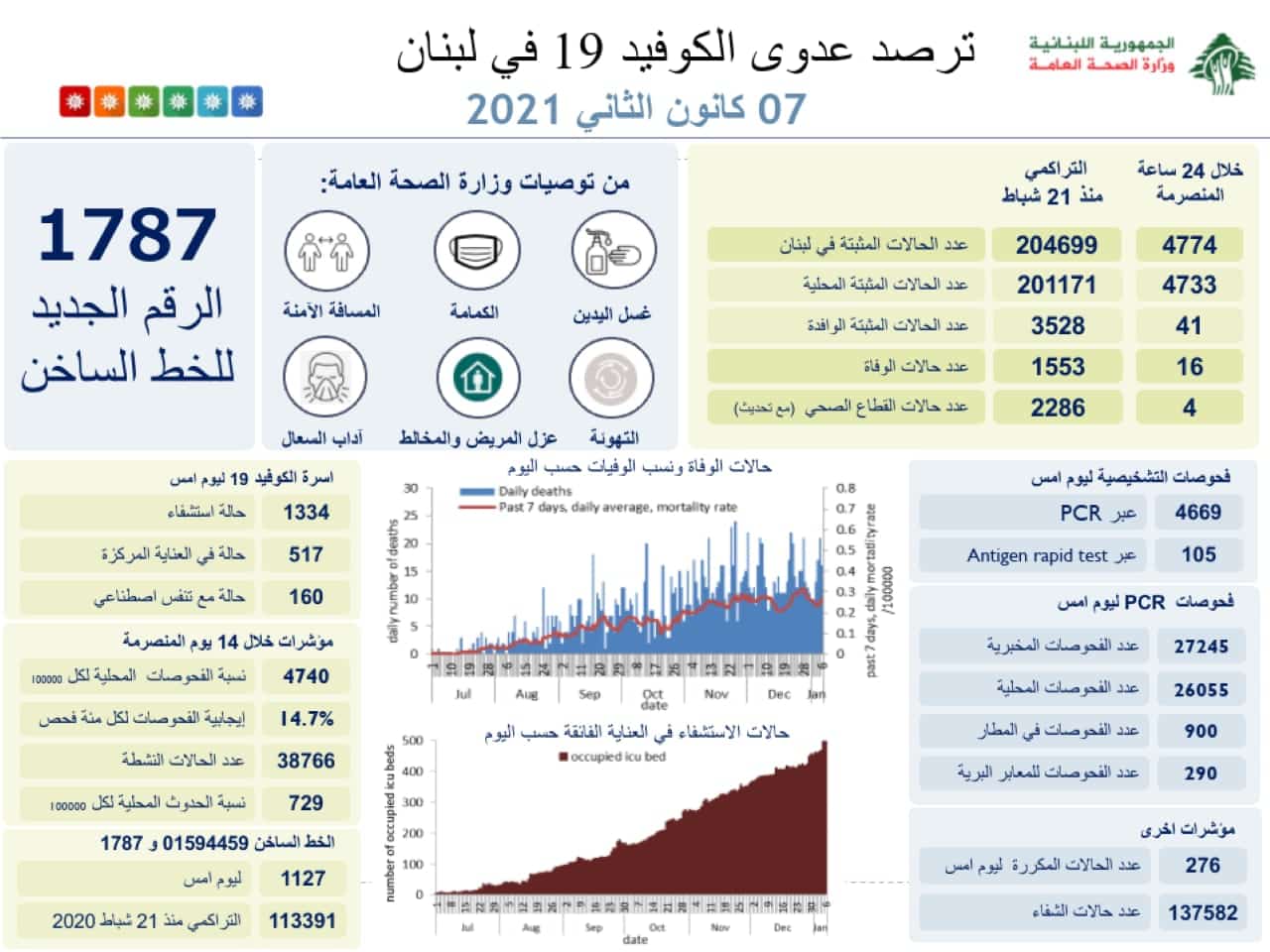 Le Liban bat record sur record, 4774 cas et 16 morts