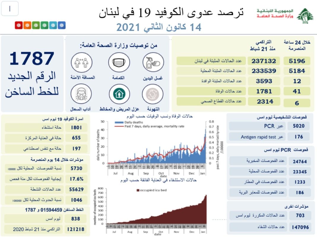 Liban/Coronavirus: un nombre record de décès