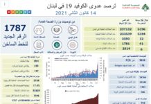 Liban/Coronavirus: un nombre record de décès Liban/Coronavirus: un nombre record de décès
