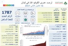 Liban/Coronavirus: Un nombre toujours élevé de cas au 3ème jour du confinement Liban/Coronavirus: Un nombre toujours élevé de cas au 3ème jour du confinement