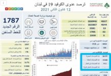 Coronavirus/Liban: 32 décès officiellement, 72 officieusement en 24 heures Coronavirus/Liban: 32 décès officiellement, 72 officieusement en 24 heures