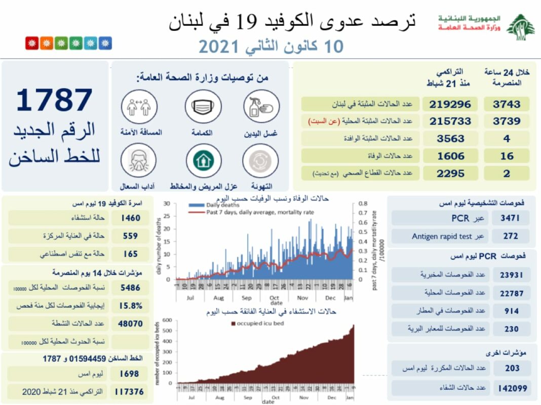 Liban/Coronavirus: 3 743 cas et 16 décès en 24 heures