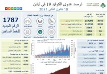 Liban/Coronavirus: 3 743 cas et 16 décès en 24 heures