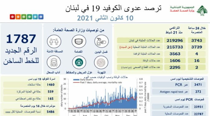 Liban/Coronavirus: 3 743 cas et 16 décès en 24 heures