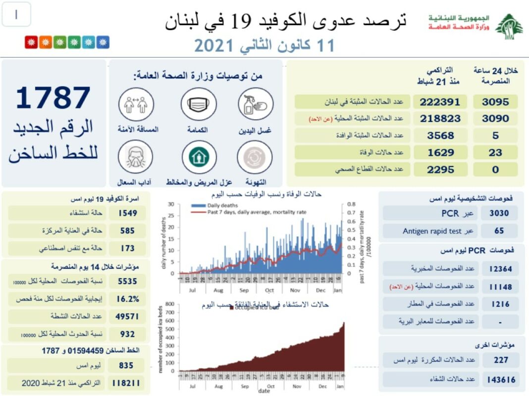 Liban/Coronavirus: 3095 cas et 23 décès alors que le Liban prépare un confinement plus strict