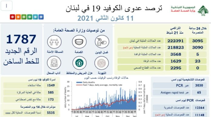 Liban/Coronavirus: 3095 cas et 23 décès alors que le Liban prépare un confinement plus strict