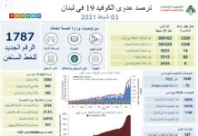 Liban/Coronavirus: Nouveau record macabre avec 89 morts ces dernières 24 heures