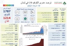 Lebanon/Coronavirus: 51 dead and 2,255 cases this Friday