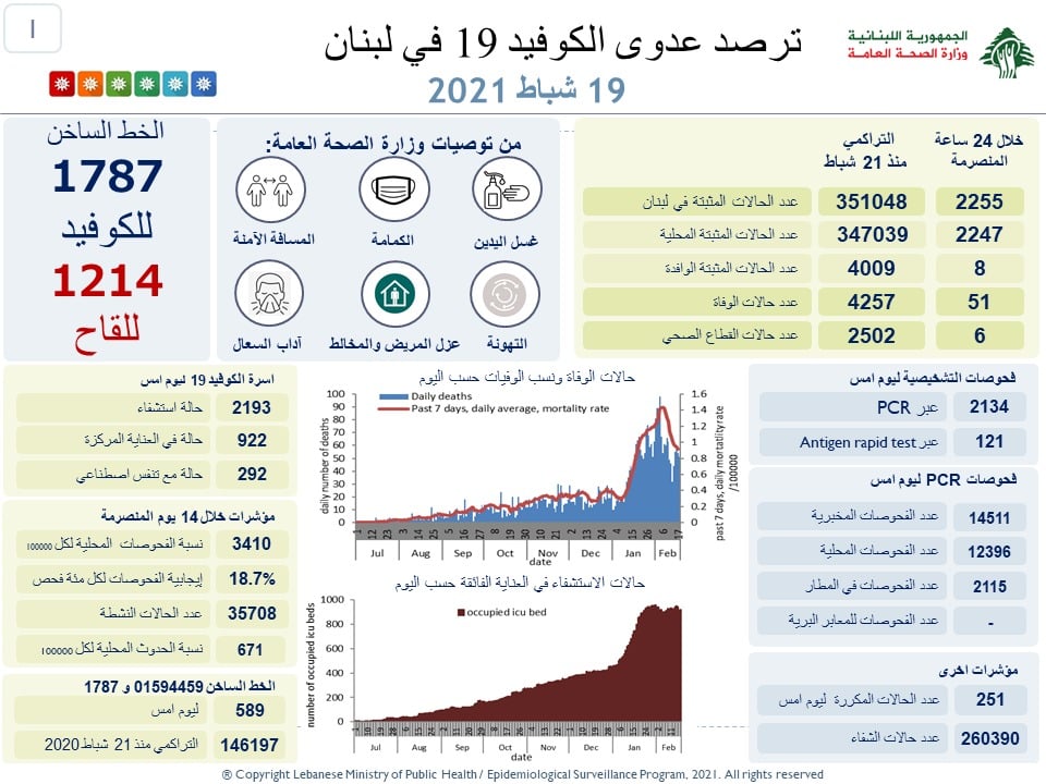 Lebanon/Coronavirus: 51 dead and 2,255 cases this Friday