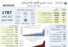 Liban/Coronavirus: Le nombre de contaminations en baisse alors que le nombre de personnes décédées se maintient Liban/Coronavirus: Le nombre de contaminations en baisse alors que le nombre de personnes décédées se maintient