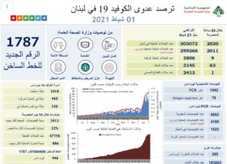 Liban/Coronavirus: Le nombre de contaminations en baisse alors que le nombre de personnes décédées se maintient
