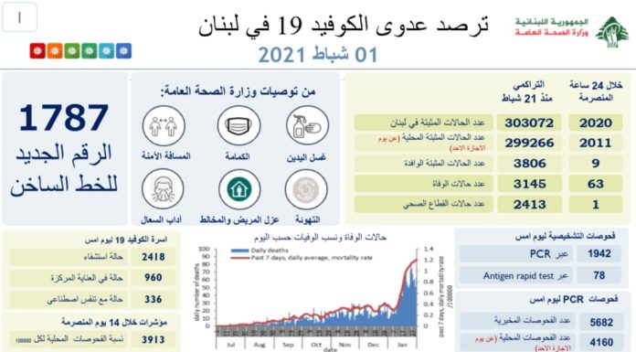 Liban/Coronavirus: Le nombre de contaminations en baisse alors que le nombre de personnes décédées se maintient