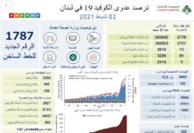 Liban/Coronavirus: 81 morts ces dernières 24 heures