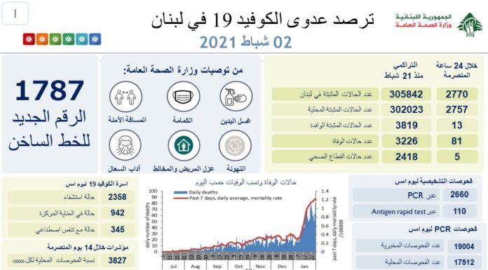 Liban/Coronavirus: 81 morts ces dernières 24 heures