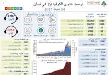Liban/Coronavirus: 62 morts et plus de 3 500 cas ce mardi Liban/Coronavirus: 62 morts et plus de 3 500 cas ce mardi
