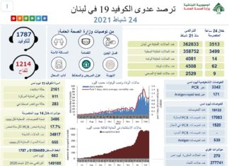 Liban/Coronavirus: 62 morts et plus de 3 500 cas ce mardi