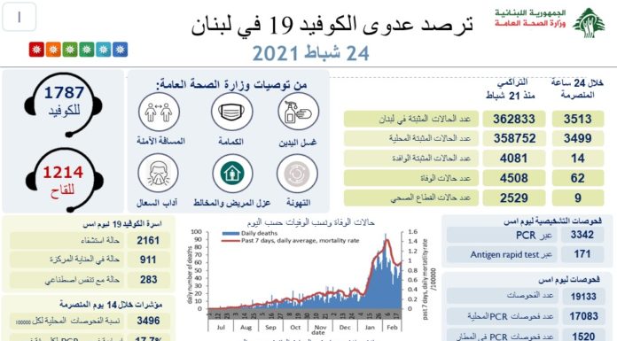 Liban/Coronavirus: 62 morts et plus de 3 500 cas ce mardi