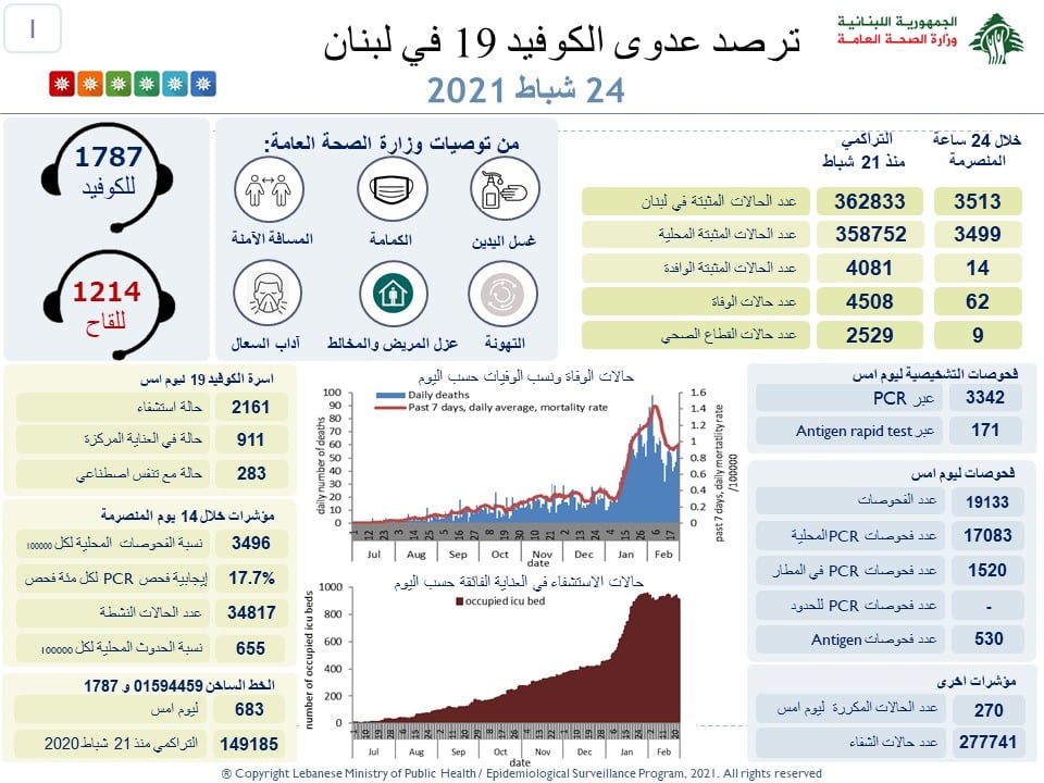 Liban/Coronavirus: 62 morts et plus de 3 500 cas ce mardi