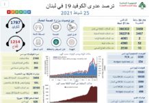 Liban/Coronavirus: 52 morts et 3 469 cas ce jeudi Liban/Coronavirus: 52 morts et 3 469 cas ce jeudi