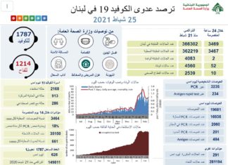 Liban/Coronavirus: 52 morts et 3 469 cas ce jeudi