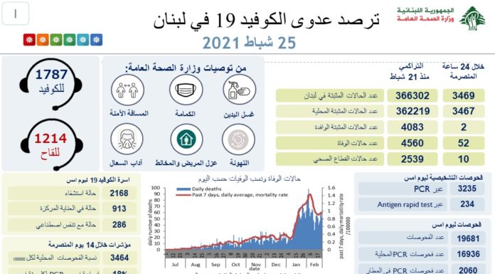 Liban/Coronavirus: 52 morts et 3 469 cas ce jeudi