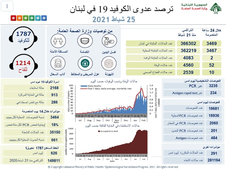 Liban/Coronavirus: 52 morts et 3 469 cas ce jeudi