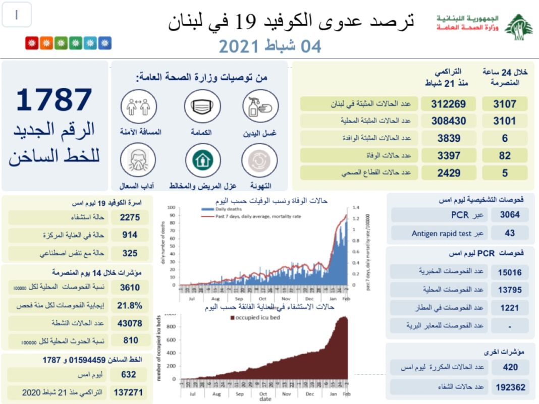 Liban/Coronavirus: 82 décès et 3 107 cas ce jeudi
