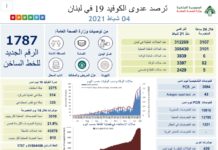 Liban/Coronavirus: 82 décès et 3 107 cas ce jeudi