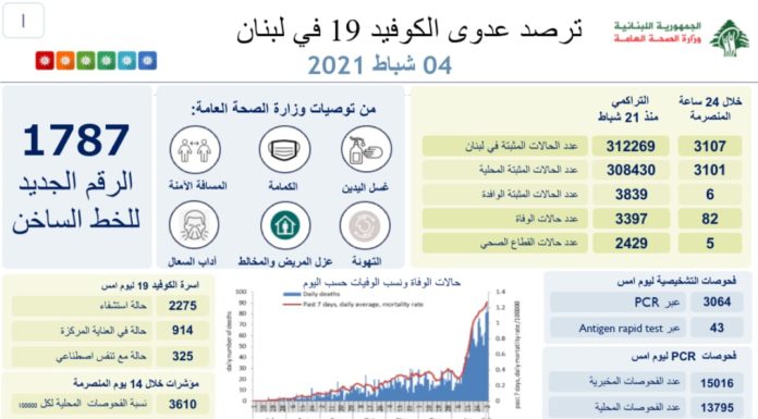 Liban/Coronavirus: 82 décès et 3 107 cas ce jeudi
