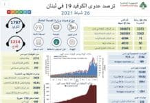 Liban/Coronavirus: 50 décès et 3 373 cas ce vendredi Liban/Coronavirus: 50 décès et 3 373 cas ce vendredi