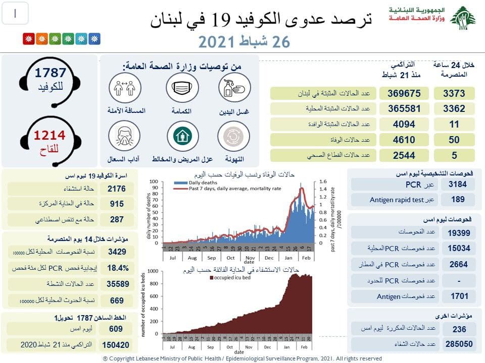Liban/Coronavirus: 50 décès et 3 373 cas ce vendredi