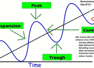 Figure 1: Cas d'écarts de récession, le cas actuel au Liban, si la Banque centrale utilise les politiques monétaires de contraction au lieu des politiques expansionnistes.